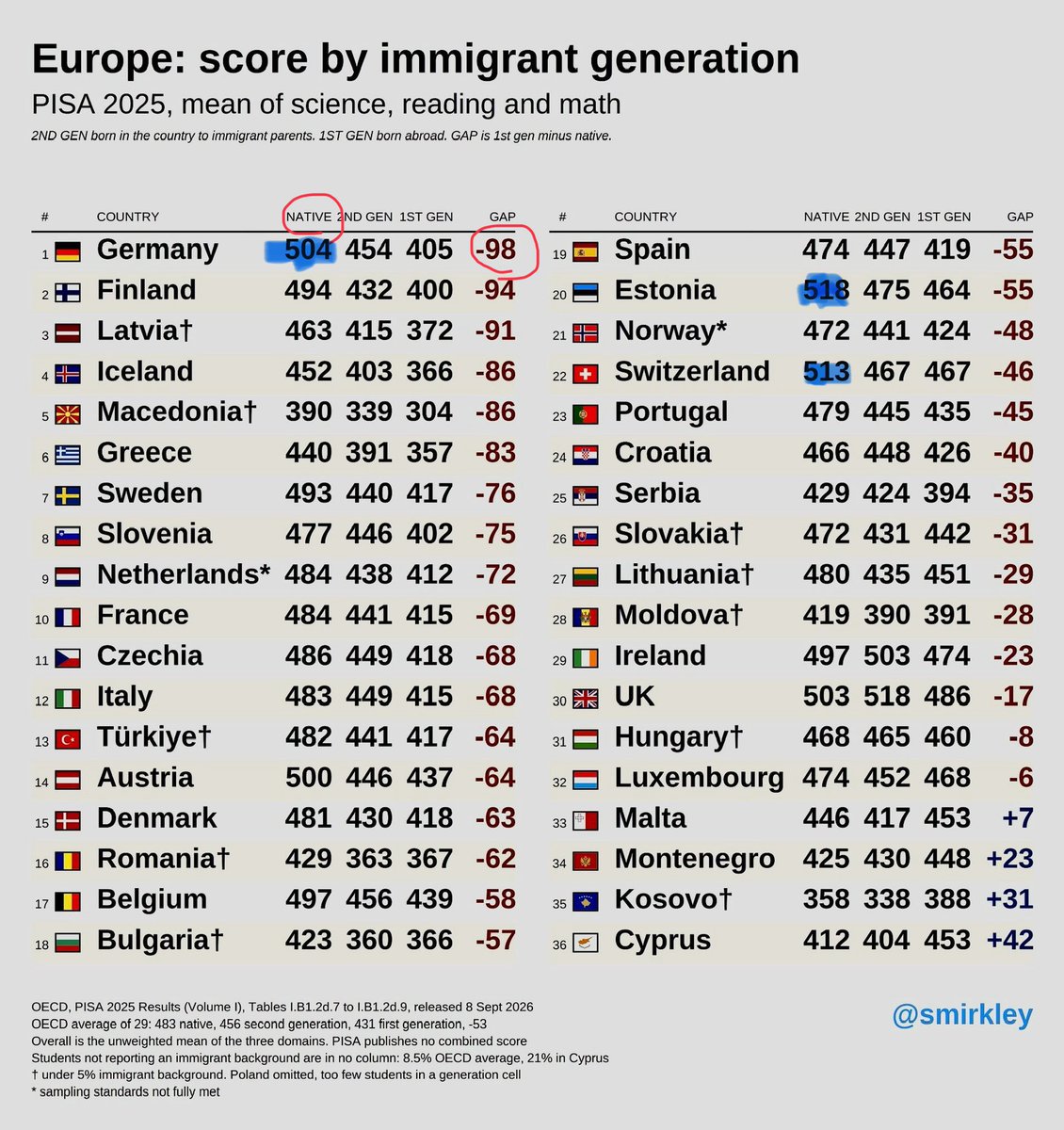 laurenburg_m's tweet photo. Diese Statistik sollte man lesen und verstehen. Und dann die richtigen Schlüsse ziehen. https://t.co/nl2pNo4xtf