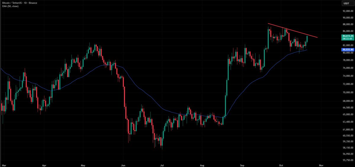 CryptosBatman's tweet photo. $BTC has held the daily 50 EMA and is now testing the descending trendline resistance.

A breakout could open the way towards the $87K resistance zone. https://t.co/9IkCfQnzNJ