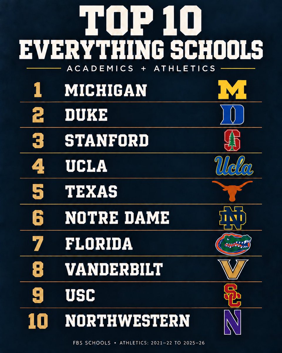 Sherronesmoore's tweet photo. Top 10 “Everything schools”

Ranking schools based on athletics and academics is HIGHLY correlated with endowment size. 

If I had I kid in high school, I’d tell them to target these universities. https://t.co/OIxiu8bnbV