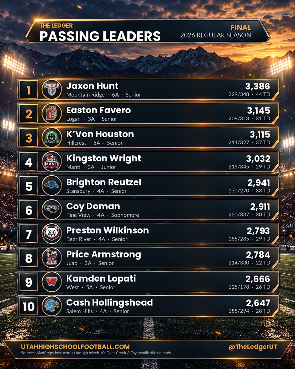 TheLedgerUT's tweet photo. 🏈 2026 PASSING LEADERS | Final regular season
🔟 STATE TOP 10

Jaxon Hunt @jaxonhunt111, Mountain Ridge @TheRidgeFBLL: 3,386 yds, 44 TD

Easton Favero @EastonFavero, Logan @logangrizzlies: 3,145

K’Von Houston @kvonhouston, Hillcrest @HillcrestFball: 3,115

Kingston Wright, Manti: 3,032

Brighton Reutzel @Brightonreutzel, Stansbury: 2,941

Coy Doman @Coy_Doman, Pine View @pineviewfootba1: 2,911

Preston Wilkinson, Bear River @BRBearsFootball: 2,793

Price Armstrong, Juab @Juab_Football: 2,784

Kamden Lopati @CowboyKamden, West @westpanthersfb: 2,666

Cash Hollingshead @DC_Hollingshead, Salem Hills @hills_salem: 2,647

TOP 5 BY CLASS

6A: Hunt 3,386, Alton Dahl @altondahl17 (Farmington) 2,347, Jagger Fountaine @JaggerFountaine (Skyridge @skyridgefb) 2,305, Carter Payne @Carter1payne (Weber @WeberHighSchool) 2,224, Tillman Thomas (Layton @laytonlancers) 2,175

5A: Houston 3,115, Lopati 2,666, Matt Manuma @MatthewManuma (Timpview @T_BirdFootball) 2,363, Griffin Matsumori @griff_matsu21 (Brighton @BrightonBengal) 2,067, Huddy Malmrose (Bountiful @RedhawksBhs) 1,821

4A: Reutzel 2,941, Doman 2,911, Wilkinson 2,793, Hollingshead 2,647, Brady Muir (Mountain Crest @mcMustangsFB) 2,625

3A: Favero 3,145, Wright 3,032, Armstrong 2,784, Owen Gilson (Morgan @MHSTrojanFB) 2,458, Owen Williams (Canyon View @CanyonViewHigh) 2,165

2A: Beau Yeomans @BeauYeomans2028 (San Juan @SanJuanFootball) 2,515, Rigby Young (Summit Academy @sabearsfootball) 2,213, Colton Johns @thecoltonjohns (Layton Christian @TheLCAEagle) 1,967, Ajay Thomas (Emery) 1,658, Ian Mair (South Summit @SSHS_Athletics) 1,397

1A: Grady Anderson (Kanab @KanabCowboys) 1,409, Houston Mickelsen @HoustonMickQB (North Sevier) 1,381, Davis Carter (Beaver @Ut_BeaverFB) 1,055, Cru Richins (North Summit @NSBraveFootball) 1,041, Tyson Bettridge (Parowan @ParowanHigh) 949

Full stat boards: https://t.co/PWQsgpbP8v

#UHSAA #UtahHighSchoolFootball #utpreps #PassingLeaders