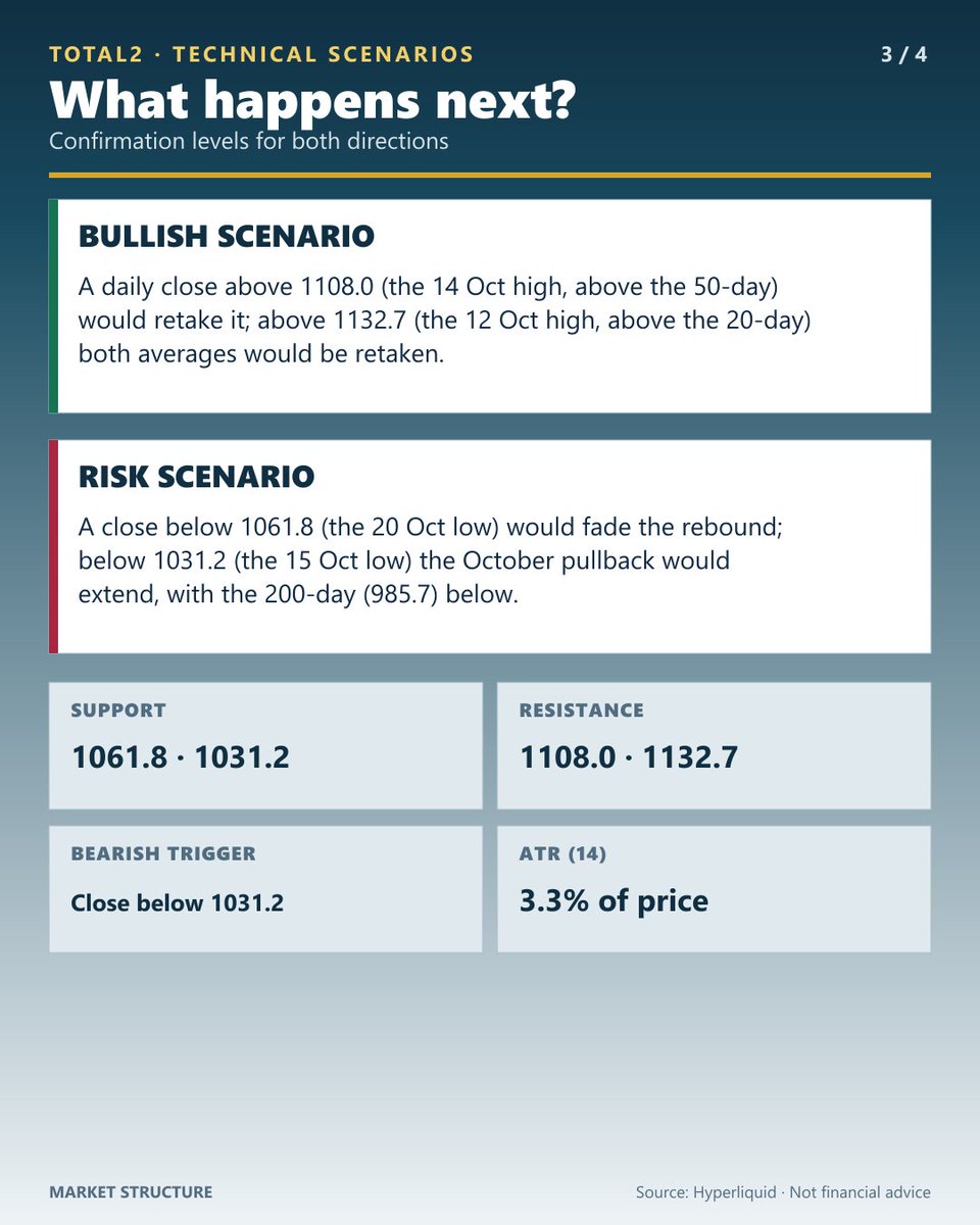 ricardo_jorge's tweet photo. $TOTAL2 — NEUTRAL, BELOW ITS 20- AND 50-DAY BUT ABOVE ITS 200-DAY AFTER A 9.5% SLIDE

TOTAL2 (index perpetual, para:TOTAL2 on Hyperliquid) closed at 1086.8 on Tue 20 Oct 2026, up 1.61% on the session and 8.6% below its 1189.4 high of 23 Sep. It is a thin market, with about $0.9M of open interest.

TOTAL2 closed at 1170.5 on 5 Oct, fell 9.5% to 1058.8 on 17 Oct (low of 1021.4 on 18 Oct) and closed at 1086.8 on 20 Oct, 7.2% below 5 Oct, on 0.3x its 20-day average volume. It is down 6.5% over 20 sessions and up 3.7% over 60. RSI(14) is 45.1, and price sits below its 20-day (1112.7) and 50-day (1106.3) but above its 200-day (985.7). ATR is 3.3% of price. In the new session price is up about 1.4%, near 1101.8, just under both averages.

Bullish scenario: a daily close above 1108.0 (the 14 Oct high, above the 50-day) would retake it; above 1132.7 (the 12 Oct high, above the 20-day) both averages would be retaken.

Risk scenario: a close below 1061.8 (the 20 Oct low) would fade the rebound; below 1031.2 (the 15 Oct low) the October pullback would extend, with the 200-day (985.7) below.

Levels to watch:
• Resistance: 1108.0 / 1132.7
• Support: 1061.8 / 1031.2
• Bearish trigger: close below 1031.2

Full technical setup in the attached chart.

Trade perpetuals on Hyperliquid:
https://t.co/BgNRoVAdML
#ad — Referral link. I may receive benefits if you join through it.

Data: Hyperliquid para:TOTAL2 perpetual, completed daily candles through 20 Oct 2026 UTC. This is a synthetic HIP-3 perpetual, not the underlying index. Not financial advice.

#TOTAL2 #Hyperliquid