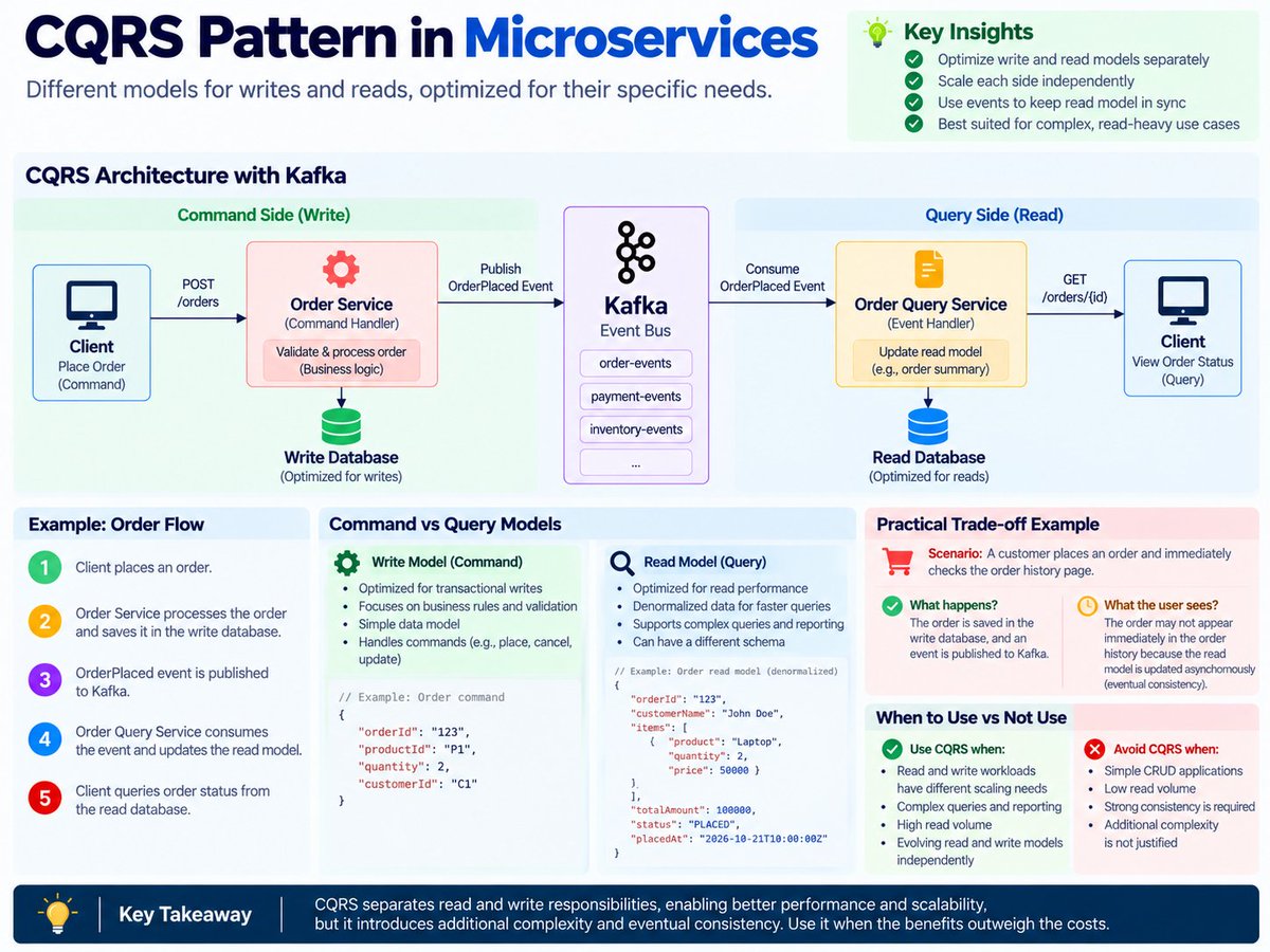 GauravSharmaSDE's tweet photo. CQRS separates reads from writes in microservices.
🔹 Commands modify data
🔹 Queries retrieve data
🔹 Events sync read models
Trade-off: eventual consistency and added complexity.
Use CQRS when your workload justifies it, not by default.
#Java #SpringBoot #CQRS #Microservices https://t.co/87neNJsiwj