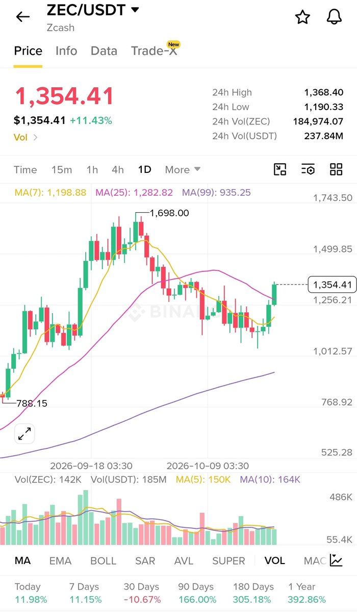 oooo8____oooo8's tweet photo. 🎯 #ZEC's 11% Pump; The Bulls Have Taken Control of the Market!
#Altcoins #CryptoTrading #DEX $ZEC https://t.co/lMX2u6w4bo