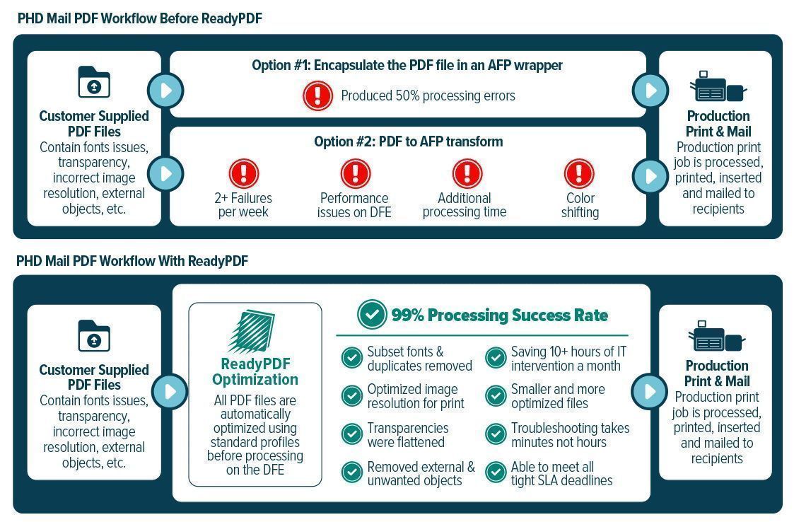 SolimarSystems's tweet photo. Customer-supplied PDFs caused 5–10% processing failures, putting PHD Mail’s SLAs at risk. With ReadyPDF, the UK-based company now processes 55M pages annually with 99% success, saves 10+ IT hours monthly, and has virtually eliminated SLA risks. See how. 
https://t.co/WEFOruX7Zz https://t.co/9n9wodnK00