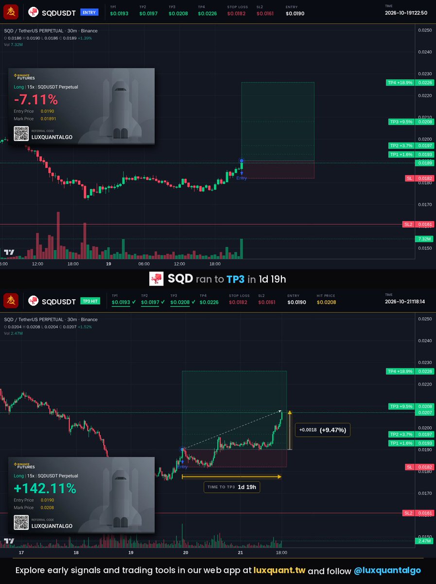 luxquantalgo's tweet photo. $SQD hit TP3 with volume at entry running more than twice its average, and the reached target sits +9.5% above the entry price.
#SQD #SQDUSDT #LuxQuant https://t.co/xwUsc2Uu98
