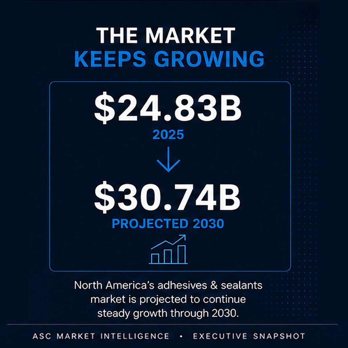 ASCouncil's tweet photo. 📊 Where Is North America's $30 Billion #Adhesives & #Sealants Market Headed? The numbers tell an important story. The opportunities behind them matter even more. ASC's new North America Adhesive and Sealant Market Report provides the market intelligence leaders need to make informed decisions: https://t.co/T9tPFzsce1 #marketintelligence #marketdata