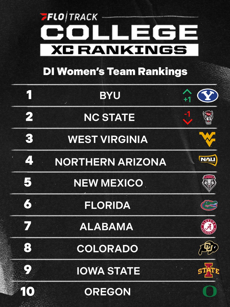 FloTrack's tweet photo. NEW NUMBER 1 🔵📈

BYU rises to the Top Spot in the FloTrack College XC Rankings after a win over #1 NC State at the Pre National Invitational. They took the 84-88 win without Jane Hedengren in the line-up. They did welcome fifth-year Taylor Rohatinsky back into the line-up and she finished top ten for the Cougars.

🔗 Full rankings at the link in our bio!
#CollegeXC
