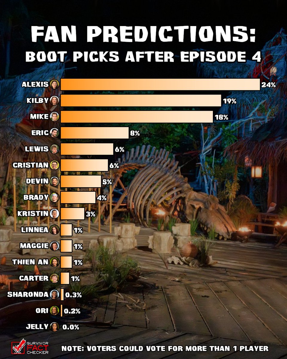 RobsFactChecker's tweet photo. 360 fans cast their vote to predict tonight's boot. Alexis was the top pick followed by Kilby and Mike. Who do you think is going home? #Survivor51 https://t.co/5M2epUBiC0