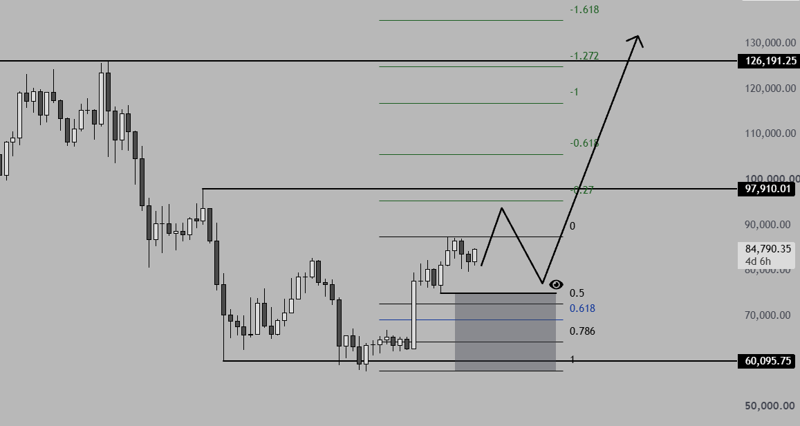 roynq_'s tweet photo. $BTC

Already positioned, but I'd love to see one final shakeout to the downside before the next leg higher.

Anything within the grey box looks like a great buying opportunity to me! 📈 https://t.co/XxD6WMdLXm