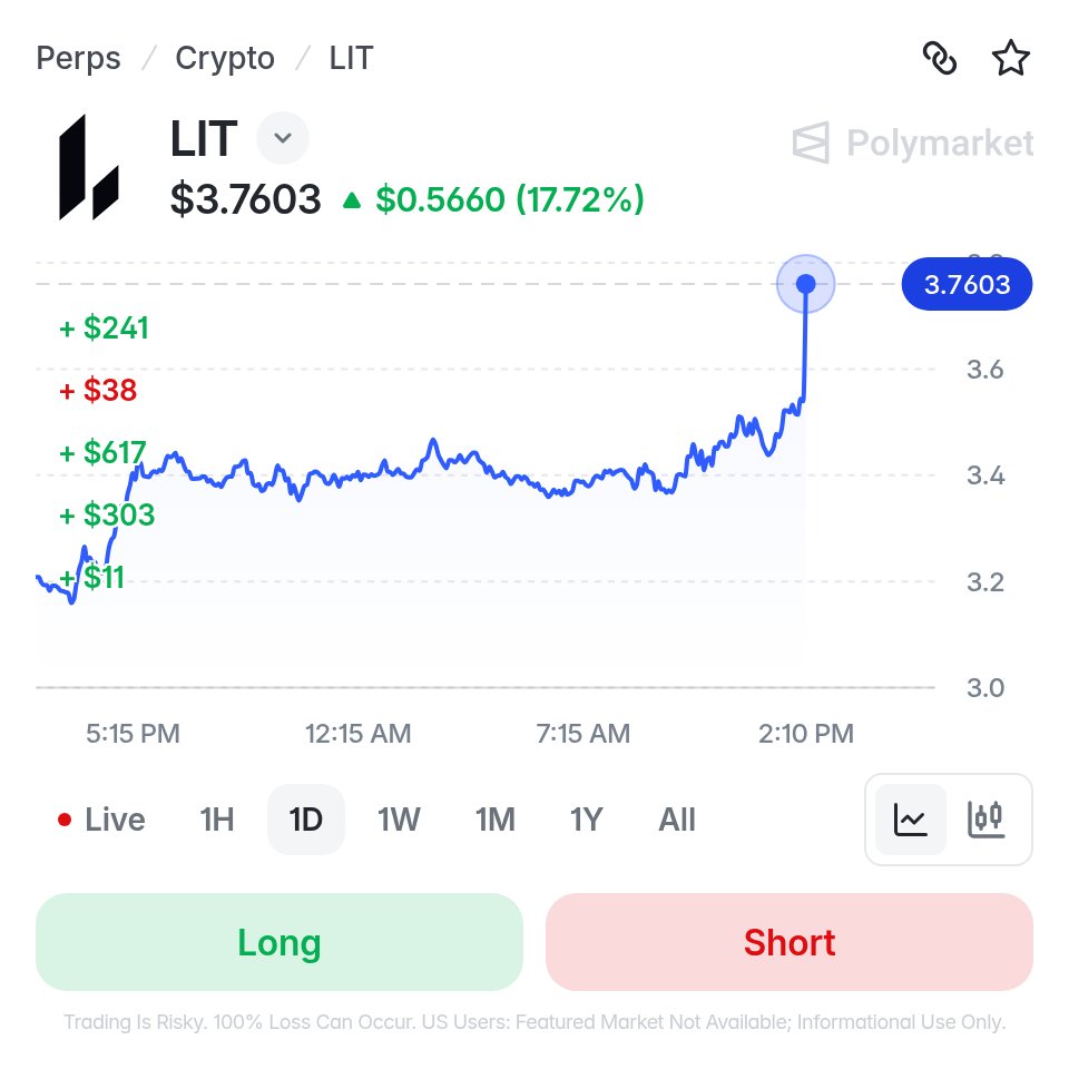 Poly_Perps's tweet photo. BREAKING: Lighter soars +17.72% after announcing plans to apply for a US license next month &amp; integrate into Robinhood’s US offering once approved. https://t.co/8pOSZmmn1R