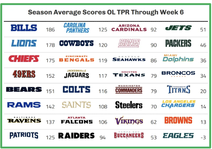 trenchpower2025's tweet photo. Since @NFLFrascella has been in list mode for a few weeks now, I thought we'd better step up to the mic and share out what we're seeing #InTheTrenches.
TLDR for TPR: We look at the plays that sustain or stall drives (Rush/Pass 1stDwn, 3 & Outs, TFLs, Sacks). You know these as 'the sexy stats':)
Essentially this is about the O-Line that gives the 'skill positions' that opportunity to do their endzone dance and prance.
When @BaldyNFL does his break downs, this is the result of the stuff he's looking at. A #TPR of 100 is league average, above is better, below not so much.
Right now it's the big fellas from @BuffaloBills @Lions and @Chiefs leading the pack.
Shocking to see @Eagles @chargers and @Broncos down near the end.