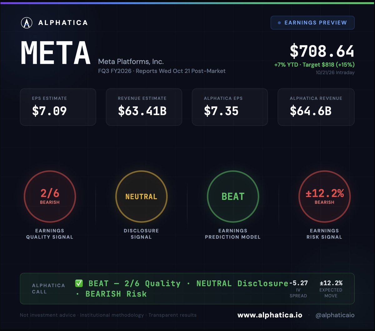 alphaticaio's tweet photo. META reports tonight after the close.

2/6 on our quality signal. NEUTRAL on our disclosure signal, downgraded from BULLISH in April. Puts priced over calls. Options pricing a 12% move. Up 23% in eight weeks going in. Last quarter it missed by 16.5% and fell 8%.

Street EPS: $7.09 (ex one-time item)
Street Revenue: $63.41B 

Alphatica Estimates:
EPS: $7.35
Revenue: $64.6B

OUR CALL: BEAT ✅

Read the consensus carefully tonight. It is split. The mean is $6.80. The median is $7.09. The gap is a one-time item that some analysts model and most headline numbers will not separate. Truist is at $3.92 and raised its target to $1,000 the same day. That is not a bear call. That is a charge. Judge the quarter on the number ex the item. The beat line is $7.30. The miss line is $6.90.

Meta has beaten EPS in 7 of the last 8 quarters by an average of 10.8%, and beaten revenue in all 8 by an average of 2.5%. We are sizing at $7.35 ex-item, a 3.7% beat, and $64.6B on revenue, 1.9% above the street.

THE REAL NUMBER IS NOT EPS:

The street has cut Q3 operating income 14% in 90 days while leaving revenue untouched. Implied operating margin has fallen from 33.1% to 28.3%. FY2027 free cash flow consensus went from negative $4.4B to negative $29.0B in the same 90 days. The market already knows the spending is coming. The question is whether the capex guide goes higher again. The last two times it did, Q1 2024 and Q3 2025, the stock fell 10.6% and 11.3% the next day on beats.

OUR FOUR SIGNALS:

Earnings Quality: 2/6 BEARISH. The business is exceptional: $60.5B in net income, operating margin from 24.8% to 41.4% in three years, $115.8B in operating cash flow. But stock comp runs at $20.4B, 10.2% of revenue, one of the highest ratios in our database at this scale. And management's internal accounting signals posted the most severe single-year deterioration we have ever recorded. The most profitable ad business ever built, with weak accounting confidence.

Disclosure Signal: NEUTRAL. Downgraded from BULLISH. The April call rested on the first annual tone improvement in five years. It never confirmed. Quarterly tone slipped back into the range it has held since 2022. Litigious language in the annual filing has more than tripled since FY2022 and sits at a series high. The legal docket is growing inside the filings.

Prediction Model: BEAT. 7 of the last 8 quarters beat on EPS. 19 of the last 22 beat on revenue. Lifetime beat rate 84%.

Earnings Risk Signal: +/-12.2% BEARISH. IV spread at -5.27. Puts priced over calls. Expected move +/-12.2%, about $86.63. The average post-earnings move over three years is 8.23%. The options market is pricing a bigger move than history and paying up for downside.

THE SETUP:

Seven target raises and one cut in the last 30 days. Mean target $818, up 7.9% in a month. The stock ran 23% in eight weeks before giving back 4.8% in the last four. 20.9x forward earnings, the 35th percentile since 2019. Not cheap, not stretched.

Short volume ratio peaked at 59.7% on September 24. It is now 29.7%, well below the 45% to 50% that normal hedging produces. The shorts left before the print.

$708.64 is the price. $63.41B is the street. $7.09 is the bar ex-item. $7.30 is the beat line. Two red circles, one yellow, one green. The beat is likely. The capex guide decides the stock.

Not Investment Advice.

$SPY $META