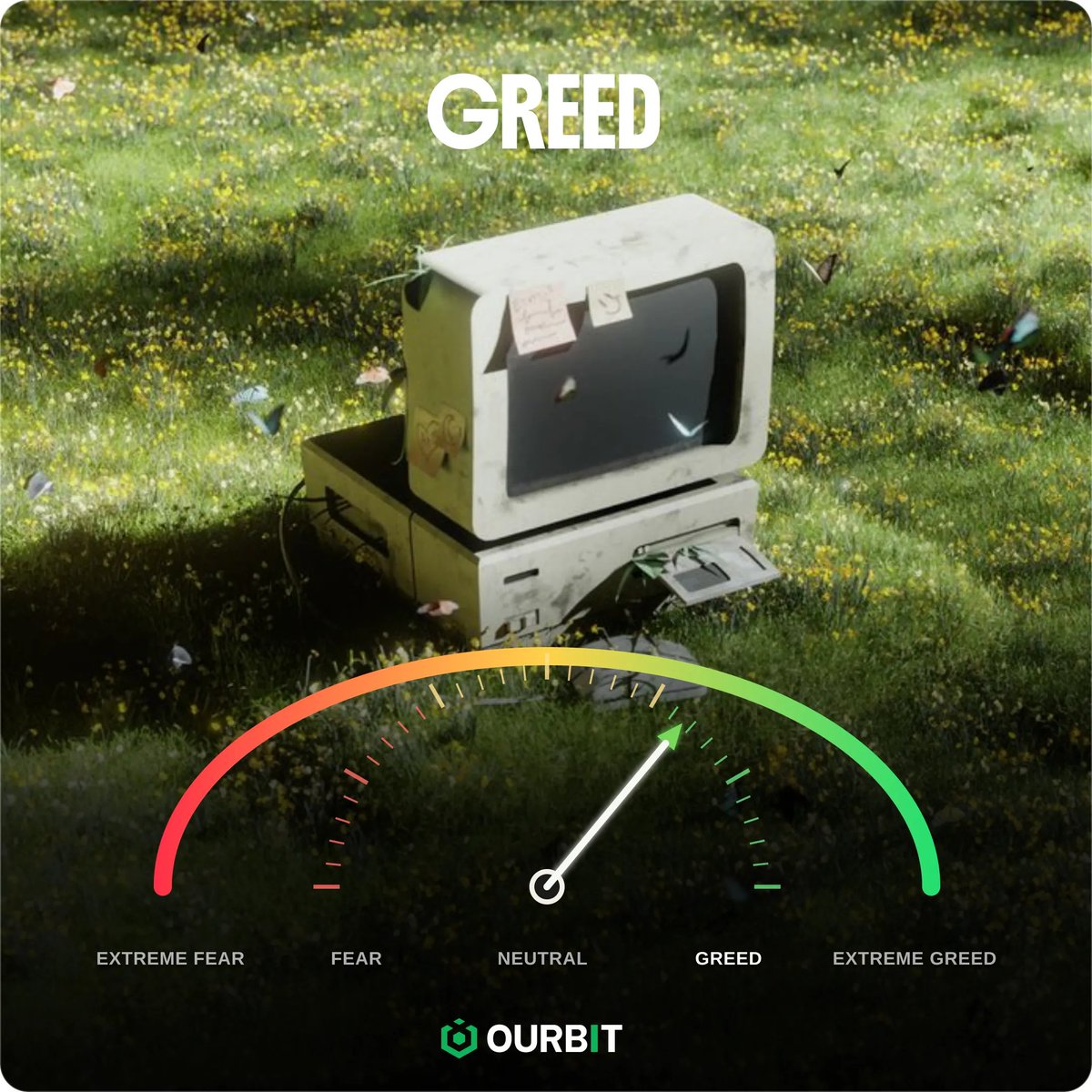 ourbit's tweet photo. Ourbit weekly Fear &amp; Greed Index

Greed is back, just don't let it trade for you https://t.co/SdySsFORZZ