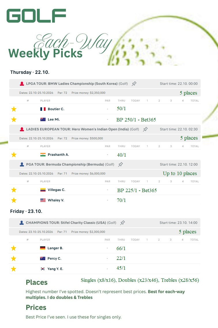 TurfTeeTips's tweet photo. ⛳️ 2 picks last week, narrowly missing a 25/1 winner by just one shot, but still ending in profit!

Plenty more lined up this week, including some monster prices. Let’s see if we can land another big one! 💰

#Golf #Tips posted below 👇

Good luck if you’re following 🤞 https://t.co/wSDJXh2gu8