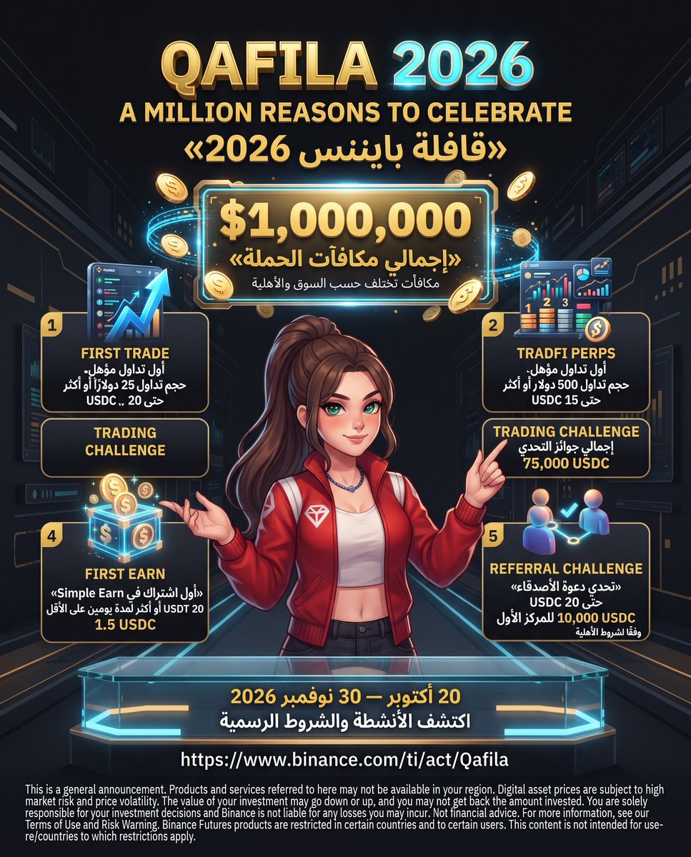 to_l_y's tweet photo. مليون سبب للاحتفال.. وده واحد منهم! 

بايننس أطلقت حملة Qafila: A Million Reasons to Celebrate بإجمالي مكافآت يصل إلى مليون دولار! 

الحملة مستمرة من 20 أكتوبر لحد 30 نوفمبر 2026، وفيها مجموعة من الأنشطة اللي تقدر تشارك فيها حسب بلدك وشروط أهليتك.

تعالى نشوف أبرز المهام في الحملة 👇

🔸 1️⃣ First Trade | أول تداول
نفّذ أول صفقة تداول مؤهلة بقيمة 25 دولار أو أكتر من خلال Spot أو Convert أو Futures، وممكن تحصل على مكافأة تصل إلى 20 USDC.

🔸 2️⃣ TradFi Perps
نفّذ أول تداول مؤهل بقيمة 500 دولار أو أكتر، مع مكافأة محتملة تصل إلى 15 USDC.

🔸 3️⃣ Trading Challenge | تحدي التداول
شارك في تحدي Spot وFutures ونافس على حصة من إجمالي جوائز بقيمة 75,000 USDC.

🔸 4️⃣ First Earn | أول اشتراك في Earn
اشترك في Simple Earn بمبلغ 20 USDT أو أكتر، واحتفظ بالاشتراك لمدة يومين على الأقل، والمكافأة المذكورة هي 1.5 USDC وفقًا لشروط الأهلية.

🔸 5️⃣ Referral Challenge | تحدي دعوة الأصدقاء
شارك في أنشطة الإحالة المؤهلة، مع مكافآت تصل إلى 20 USDC، وجائزة بقيمة 10,000 USDC لصاحب المركز الأول في قائمة المتصدرين، وفقًا للشروط.

📌 مهم تعرف قبل المشاركة:
✅ المليون دولار هو إجمالي مكافآت الحملة، مش جائزة لشخص واحد.
✅ المكافآت بتختلف حسب السوق وأهلية المستخدم، ومفيش مكافأة مضمونة لكل المشاركين.
✅ حجم التداول المطلوب مش معناه إيداع نفس المبلغ.
✅ الأنشطة والشروط ممكن تختلف حسب بلدك، فراجع التفاصيل الرسمية قبل المشاركة.

🔗 التفاصيل الكاملة والشروط والأحكام على صفحة قافلة الرسمية:
https://t.co/B0C7ugVtZ7

#بينانس #قافلة #joinmyqafila #binance #binancemena

هذا اعلان عام قد لا تكون المنتجات والخدمات المشار إليها هنا متاحة في منطقتك. تخضع أسعار الأصول الرقمية لمخاطر السوق العالية وتقلبات الأسعار. قد تنخفض قيمة استثمارك أو ترتفع، وقد لا تتمكن من استرداد المبلغ المستثمر. أنت وحدك المسؤول عن قراراتك الاستثمارية وBinance ليست مسؤولة عن أي خسائر قد تتكبدها. ليست نصيحة مالية. لمزيد من المعلومات، راجع شروط الاستخدام والتحذير من المخاطر.
  منتجات Binance Futures مقيدة في بلدان معينة ومستخدمين محددين. هذا المحتوى غير مخصص للمستخدمين/البلدان التي تنطبق عليها القيود