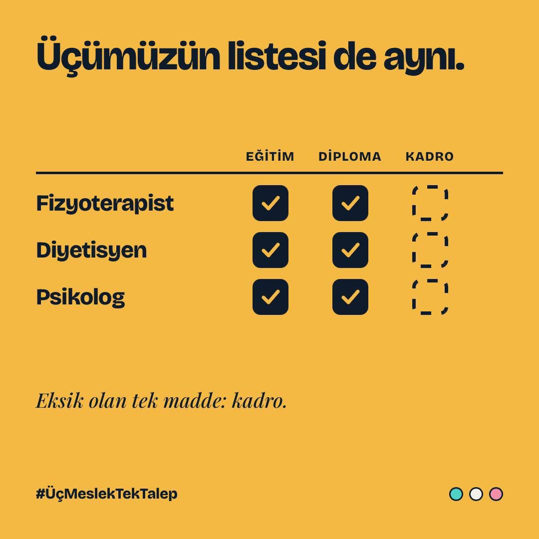 Amesis0's tweet photo. Sayın Bakanımız @kemalmemisoglu, koruyucu sağlık ve rehabilitasyon hizmetlerinin gücüne güç katmak için binlerce fizyoterapist göreve hazır. Sesimizi duyun, kadro müjdesini verin!
#5000FizyoterapistAtaması 
#üçmeslektektalep
@EmreCaliskan_50
#ÜçMeslekTekTalep https://t.co/87NS8x5OL4