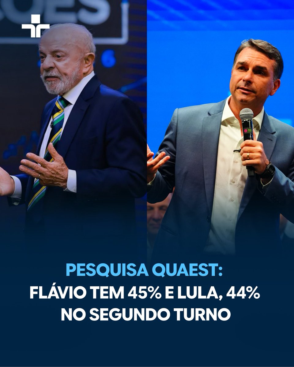jornal_cultura's tweet photo. QUAEST: FLÁVIO TEM 45% E LULA, 44% NO 2º TURNO.

Os candidatos estão tecnicamente empatados, dentro da margem de erro de dois pontos percentuais. Na pesquisa anterior, Flávio tinha 46% e Lula, 44%.

A rejeição é de 52% para Flávio e 47% para Lula. O levantamento ouviu 2.154 eleitores entre 17 e 20 de outubro, com 95% de confiança.

#JornalDaTarde #TVCultura #SomosCultura #Eleições2026 #Quaest