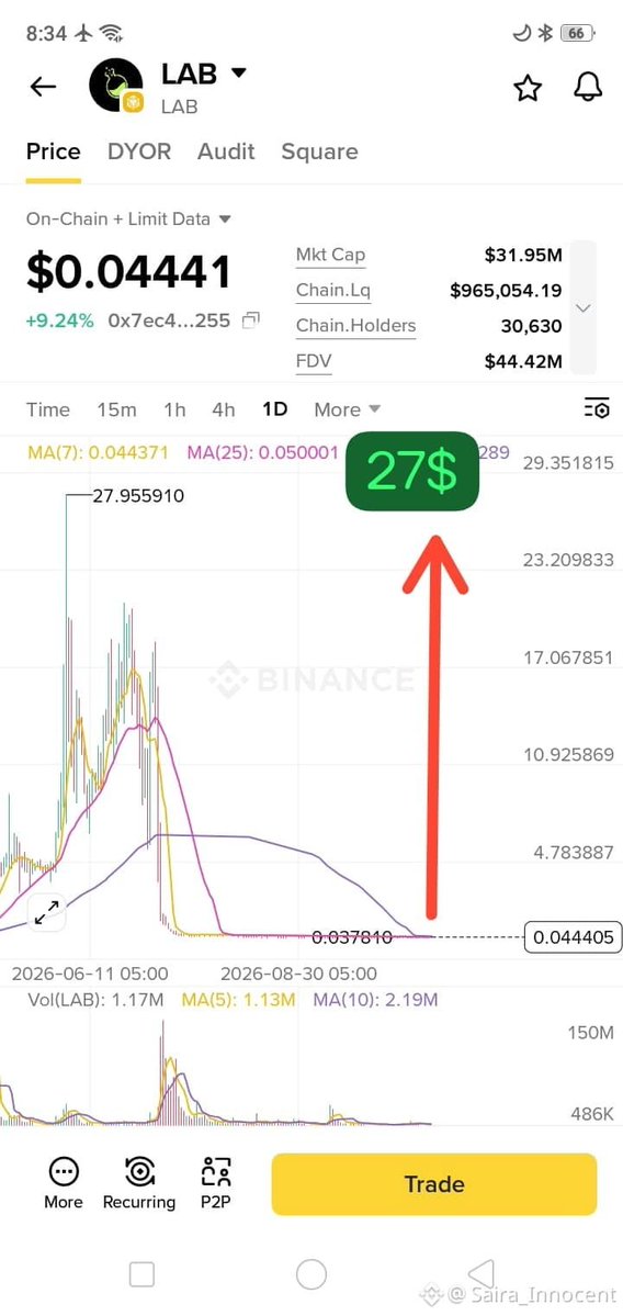 Nassy_Crypto's tweet photo. Guys, $LAB at $0.04441, up 9.24% today.

You can see we dumped hard from $27 top to $0.037 bottom, now slowly recovering. MA(7) at $0.0443 so we are trying to hold.

My target is still $27 for LAB, accumulation zone was this low. Let's see if we bounce from here. https://t.co/jvrhckTREc