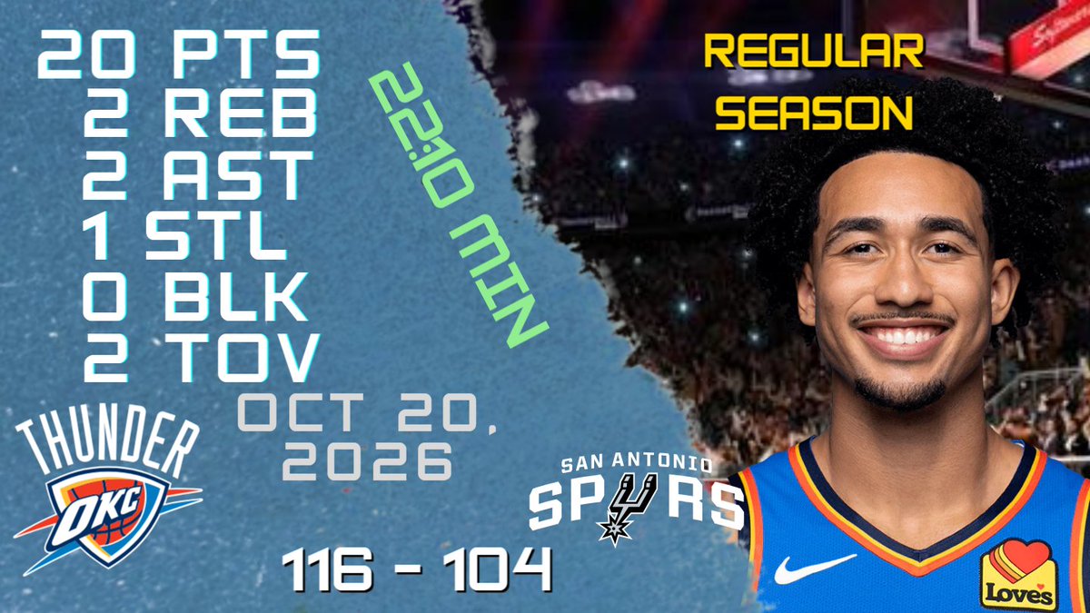 NBAPlayersHigh's tweet photo. Jared McCain Stats For REGULAR SEASON Game vs SPURS 20-10-2026 https://t.co/kWh6t1O7wv

#JaredMcCain #Jared #McCain #nba #nbahighlights #basketball #oklahoma #city #thunder #oklahomacitythunder https://t.co/MKL5SaYq4d