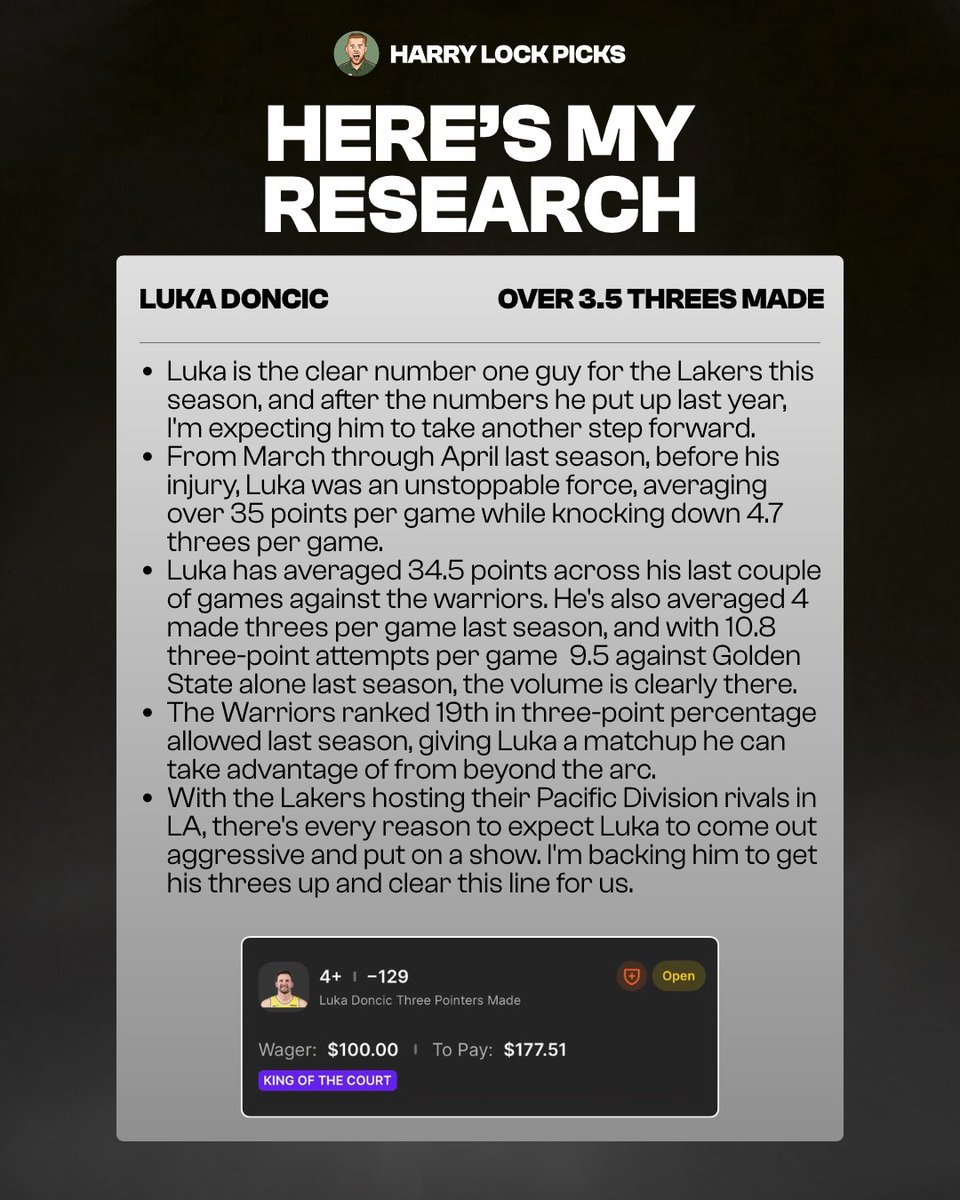 HarryLockPicks's tweet photo. 🏀 NBA Pick of the Day…

🇸🇮 Luka Doncic - Over 3.5 Threes Made 

Tail here 👉🏼 https://t.co/Kjoy5SWKCC

I’m taking Luka Doncic for 4+ Threes today and using this play to qualify for DK’s King of the Court promo! 🫡 

Research attached 📚 

21+ Only. https://t.co/EAIdnohk04