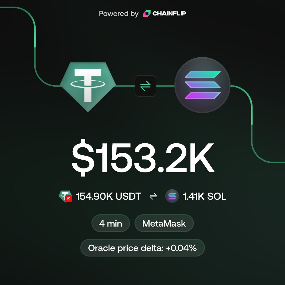 ChainflipBot's tweet photo. 154.9K USDT (TRON) → 1,405.7 SOL at +0.04% vs market.
Settled in 4 minutes via @MetaMask.

https://t.co/Y5TzFxz9gK https://t.co/NrRHDmYib9