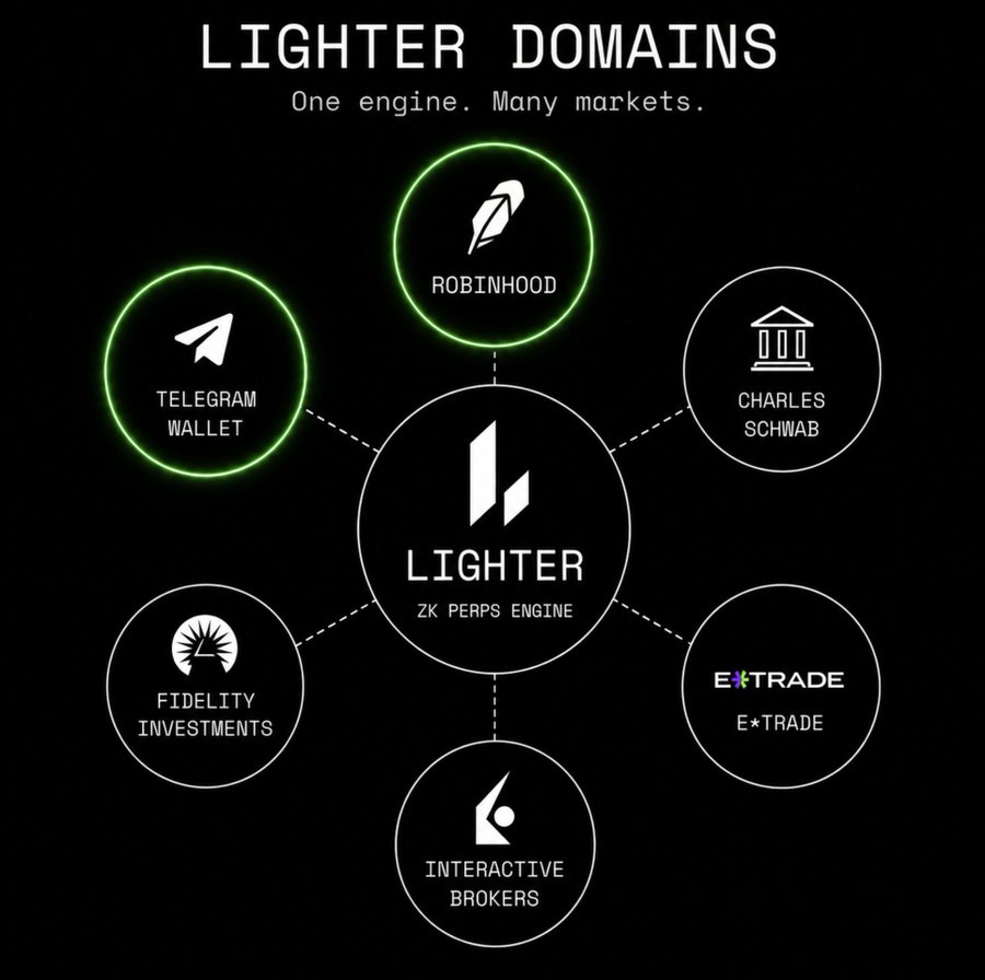 bitcoinduke's tweet photo. Schwab. Fidelity. E*TRADE. IBKR.

now imagine @Lighter_xyz getting integrated into any of them

honestly, i can totally see this happening. the whole system is being built to support multiple domains, so why would Robinhood be the only one?

imagine other major brokerages plugging in and bringing their users along. imagine the growth potential for ethereum:0x232ce3bd40fcd6f80f3d55a522d03f25df784ee2 

source: Q3’26 Lighter Investor Call