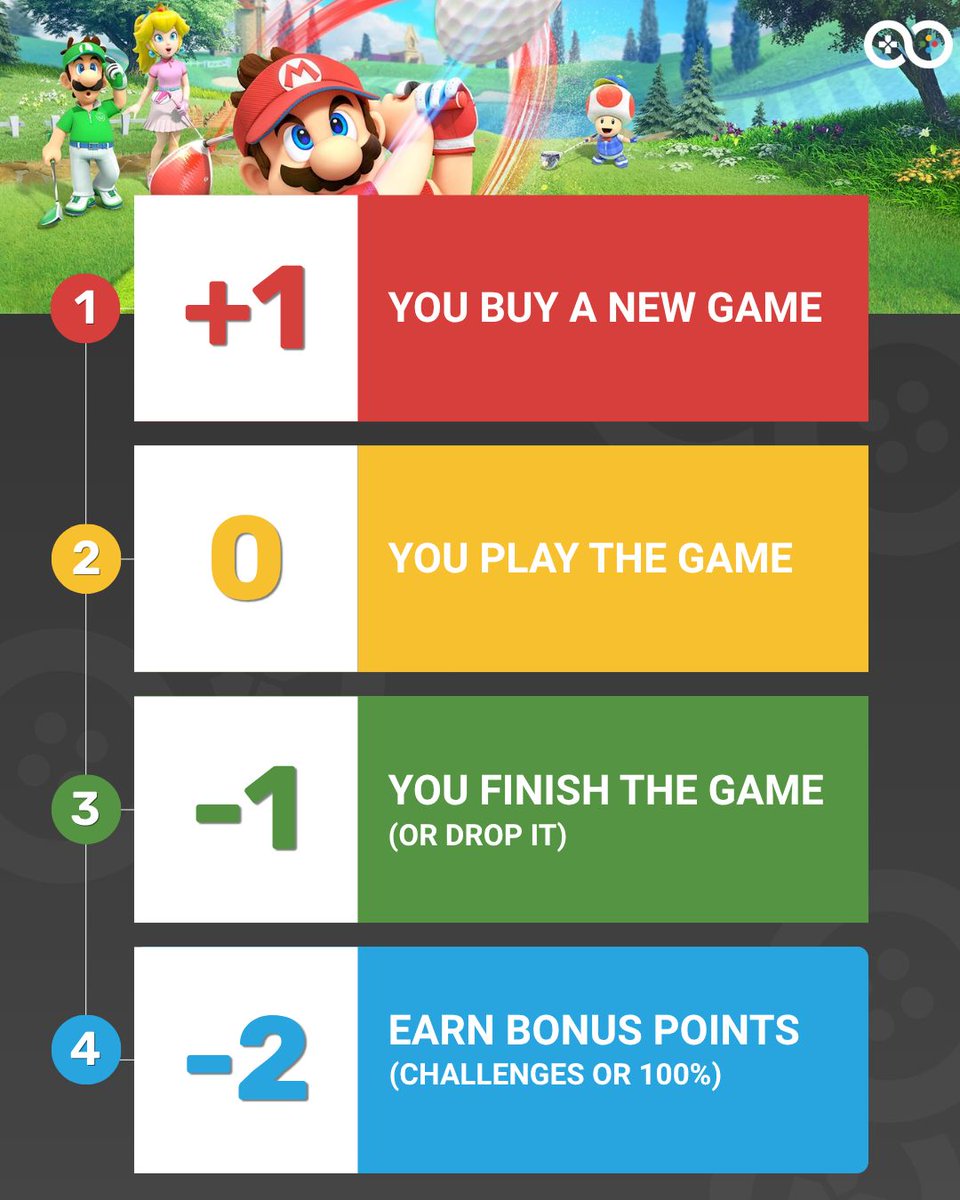 InfinitBacklog's tweet photo. We struggled with our backlog - buying games and not playing them. We designed a game to change that, and soon it will be free for you when 2.0 launches :)

60% of our premium users already play Backlog Golf
If you aren't one of them yet, here’s a breakdown of how it works: https://t.co/MLfA1CHM2O