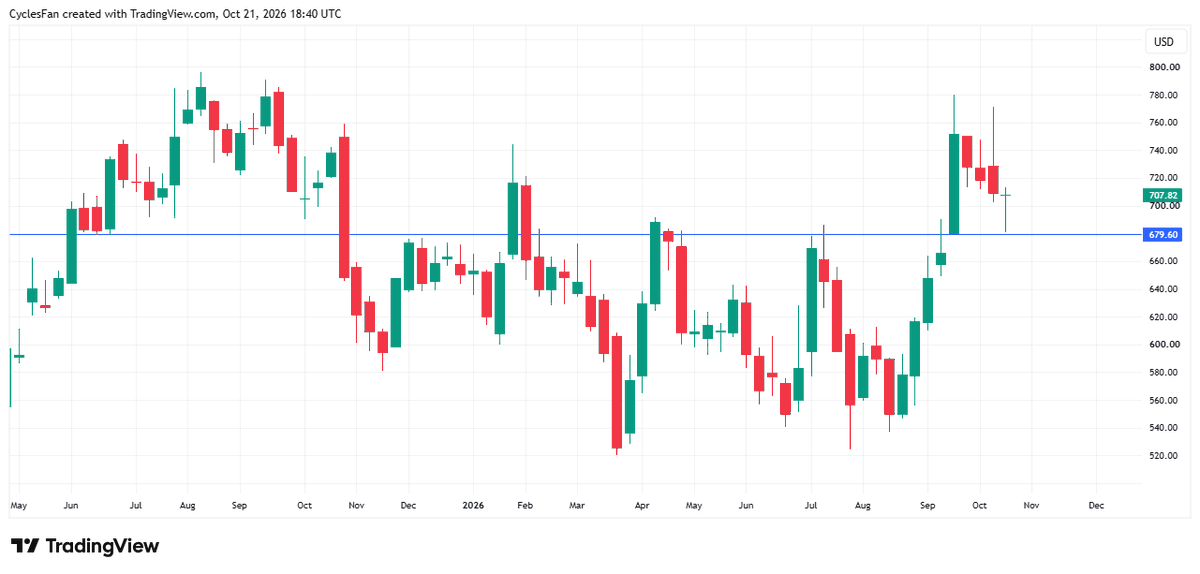 CyclesFan's tweet photo. $META has declined from late September to yesterday's low. The weekly low at the September high was 679. Yesterday's low didn't break 679 which keeps it in a position to make a new 52 week high post earnings. If it closes the week below 679 an intermediate term top would be in. https://t.co/9VC86obLAW