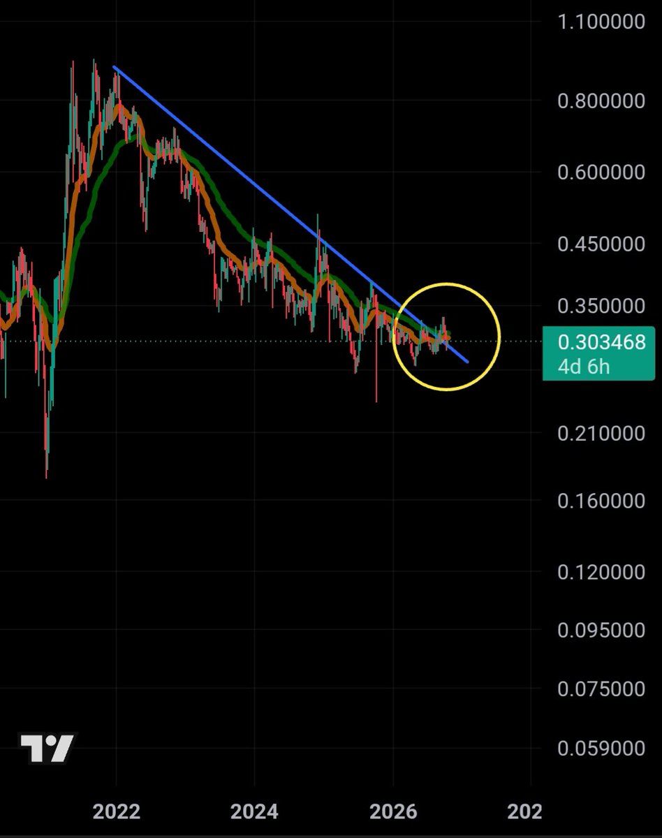 espadre77's tweet photo. Altcoins strength returning? From TOTAL3ESBTC chart which is total market cap excluding BTC, ETH and Stablecoins to BTC. It broke out from a 5 year old trendline and has now retested, will it pop 🍾 https://t.co/c7ktVkQyXq