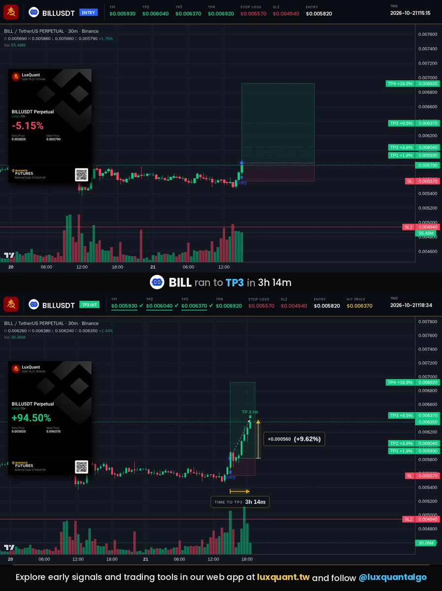luxquantalgo's tweet photo. A fresh breakout marked $BILL at entry; TP3 has landed; chart high +9.62% spot from entry.
#BILL #BILLUSDT #LuxQuant https://t.co/ITA3pd2Pox