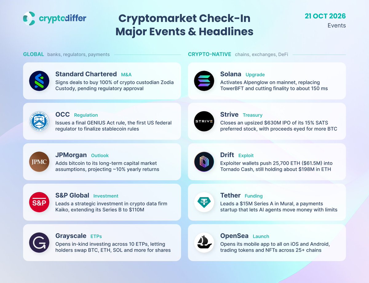CryptoDiffer's tweet photo. Cryptomarket Check-In. Major Events &amp; Headlines. Oct 21

Everything that moved crypto today, in one card: Standard Chartered, OCC, JPMorgan, Grayscale, Solana, Tether, and more. https://t.co/nEDMZQiqsn