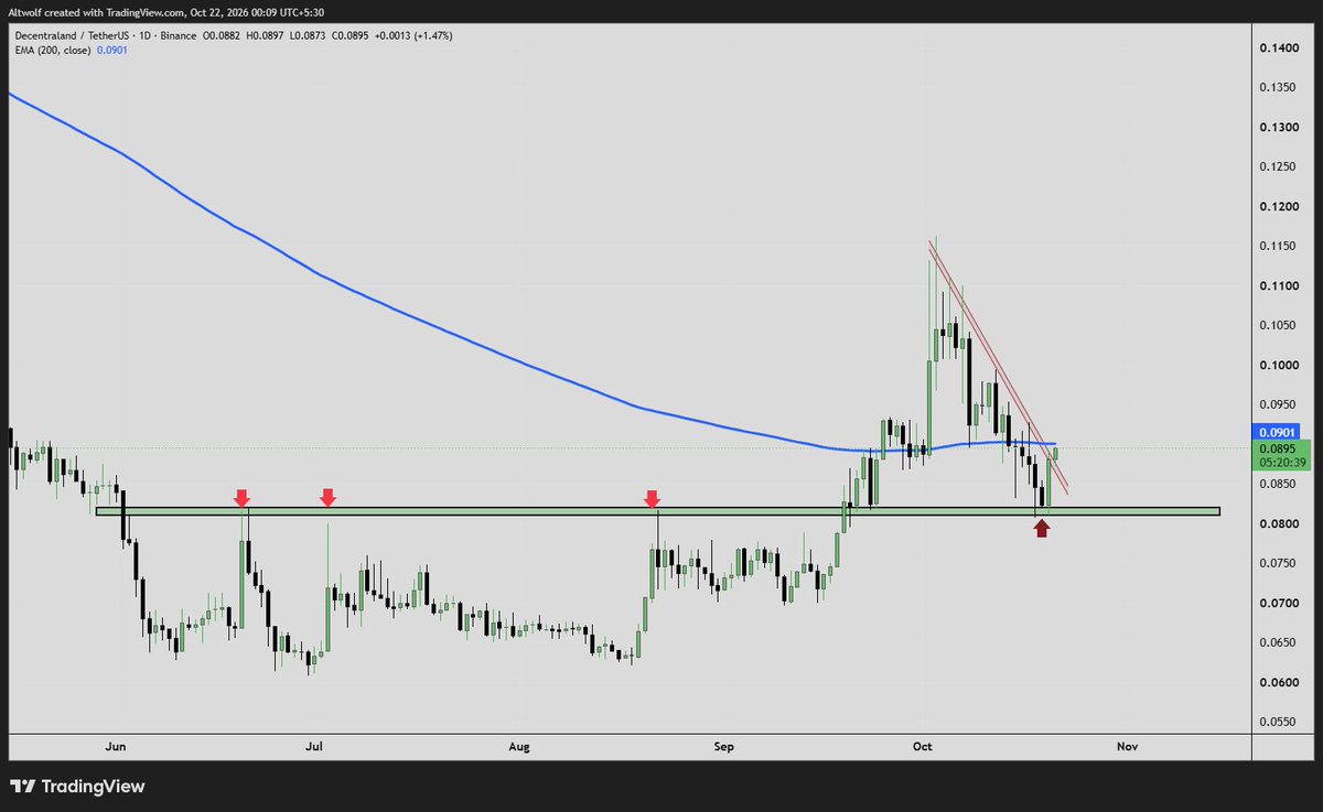 AltwolfCrypto's tweet photo. 🟢 ethereum:0x0f5d2fb29fb7d3cfee444a200298f468908cc942  — KEY BREAKOUT SETUP

$0.080 support tested.

The downtrend and 1D 200 EMA at $0.090 are the key resistance to break.

🚀 A confirmed breakout could open the door to a potential 50%+ rally.

#MANA #MANUSDT #Decentraland https://t.co/0EGr3yu13B