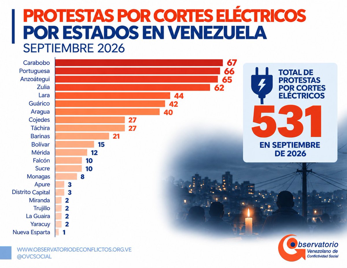 OVCSocial's tweet photo. Carabobo, Portuguesa, Anzoátegui y Zulia son los estados que más protestan por cortes eléctricos en septiembre de 2026.

#OVCS #Venezuela https://t.co/PoTkVJobAI
