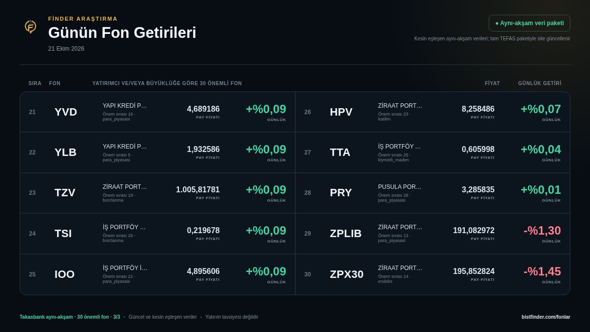 BISTFinder's tweet photo. 21 Ekim 2026 Fon Getirileri 📈
Yatırımcı sayısı ve/veya son güvenilir fon büyüklüğüyle seçilen 30 önemli fonun günlük fiyat ve getiri tablosu.
Öne çıkanlar: #AFT #YKT #OJK #GTA #AFO #ZBJ #VK6 #TZL #TKM
https://t.co/jn6Vyu5UnB
#TEFAS #YatırımFonları #Fon #Borsa #BISTFinder https://t.co/puiX5EnNKQ