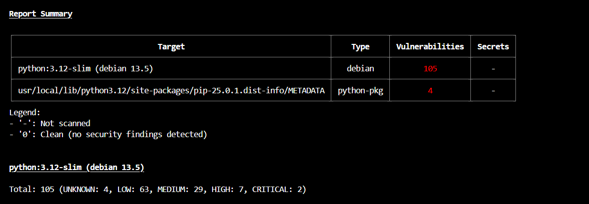 kubesploit's tweet photo. This article walks through making a container image safe before it ever reaches the cloud, using multi-stage builds, a distroless base and Trivy scans to cut the CVE count down

➤ https://t.co/Wf0oF1nBjf https://t.co/1osC2ranbY