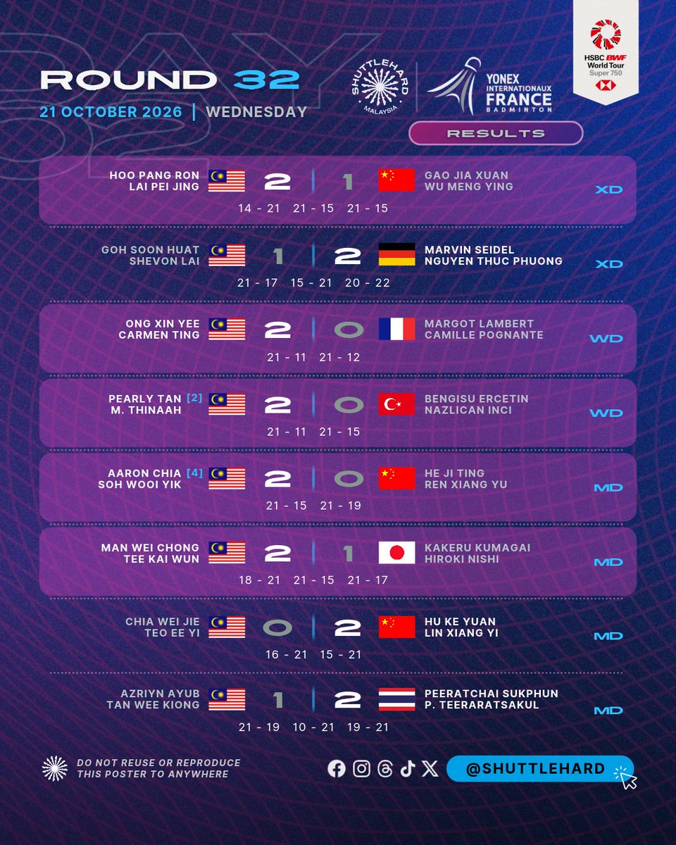 ShuttleHard's tweet photo. 𝐊𝐞𝐩𝐮𝐭𝐮𝐬𝐚𝐧 𝐏𝐞𝐫𝐥𝐚𝐰𝐚𝐧𝐚𝐧 #FrenchOpen2026
Rabu | Pusingan Pertama

Pertambahan 0️⃣5️⃣ wakil selepas Hari Kedua di Paris 🇫🇷 menjadikan keseluruhan 0️⃣7️⃣ wakil #BadmintonMalaysia di R16

💪 Pang Ron & Pei Jing muncul wakil tunggal Beregu Campuran di Pusingan Kedua 

⚔️ Kemenangan 0️⃣2️⃣ Beregu Wanita menciptakan Perang Saudara di Pusingan Kedua

#YonexIFB 
#UNBRKBL 
#ShuttleHard