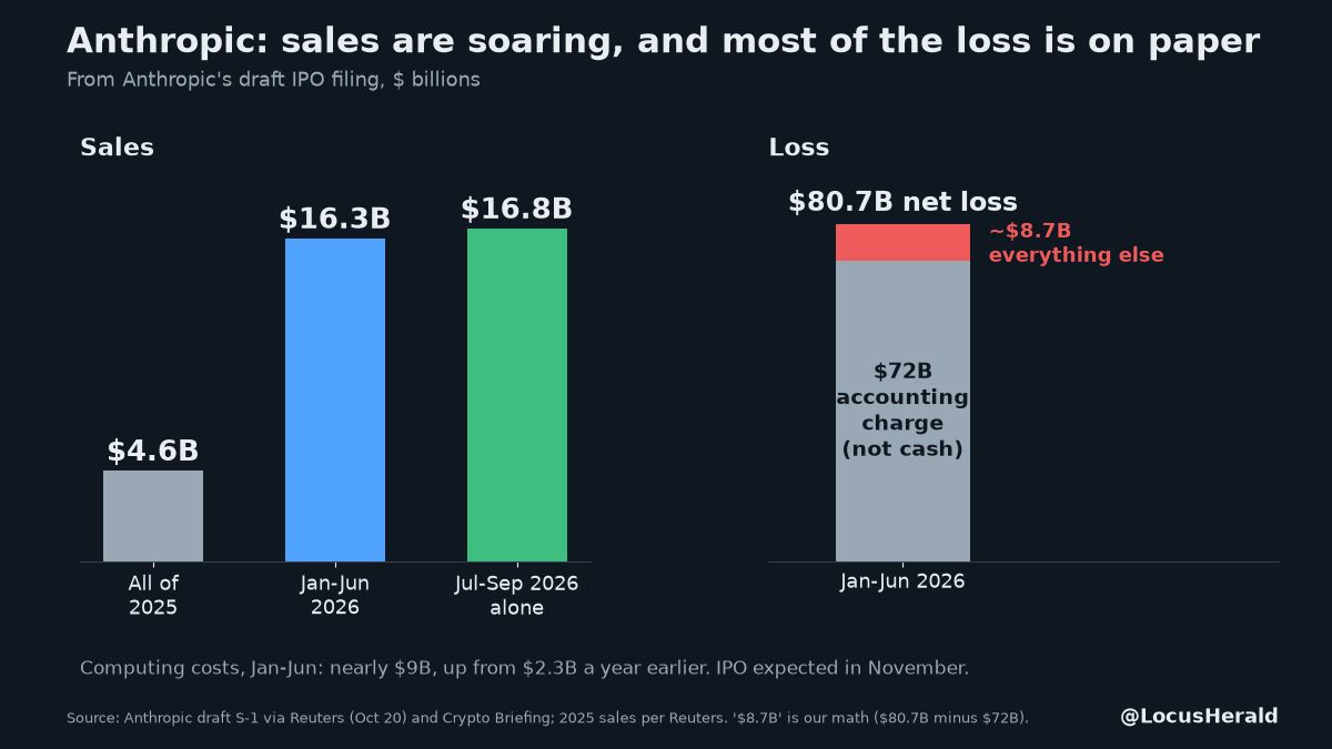 LocusHerald's tweet photo. Anthropic lost $80.7 billion in six months. It also grew faster than almost any company ever. Both are true, according to its draft IPO filing reported by Reuters. Here's what the numbers really say, and why they matter even if you never buy a share. https://t.co/wHkT2ZS0Pi