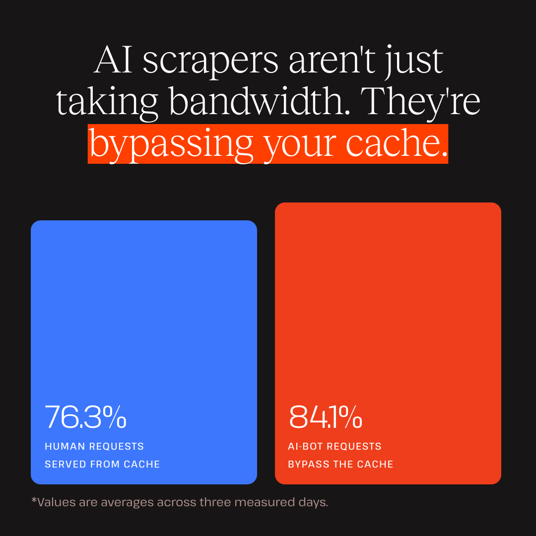 kinsta's tweet photo. AI scrapers don't just take bandwidth. 84.1% of their requests bypass your cache entirely, forcing your server to rebuild pages from scratch. The result? Database strain and wasted server resources.   
Get the report to audit your own website traffic: https://t.co/zJfzcRiUZm https://t.co/MUsu8iBzue
