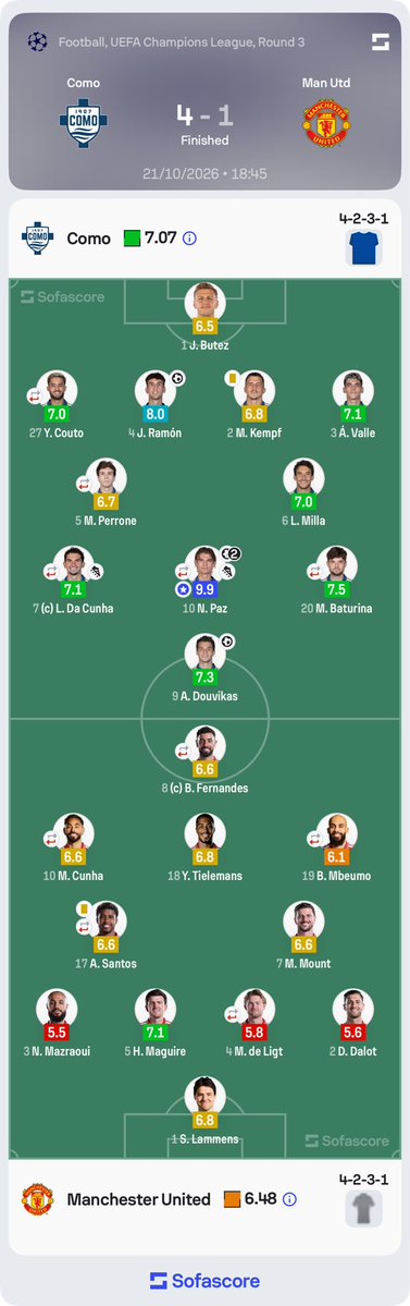 Sofascore's tweet photo. 🔴 | Not a pleasant evening on the lake shore

• xG: 2.04 – 1.05
• Shots (on target): 11 (8) – 13 (4)
• Big chances: 4 – 1
• Touches in opp. box: 19 – 16
• Possession: 55% – 45%

For the first time since 2019 (0–3 v Barcelona) Manchester United have suffered a three-goal #UCL defeat 😳
