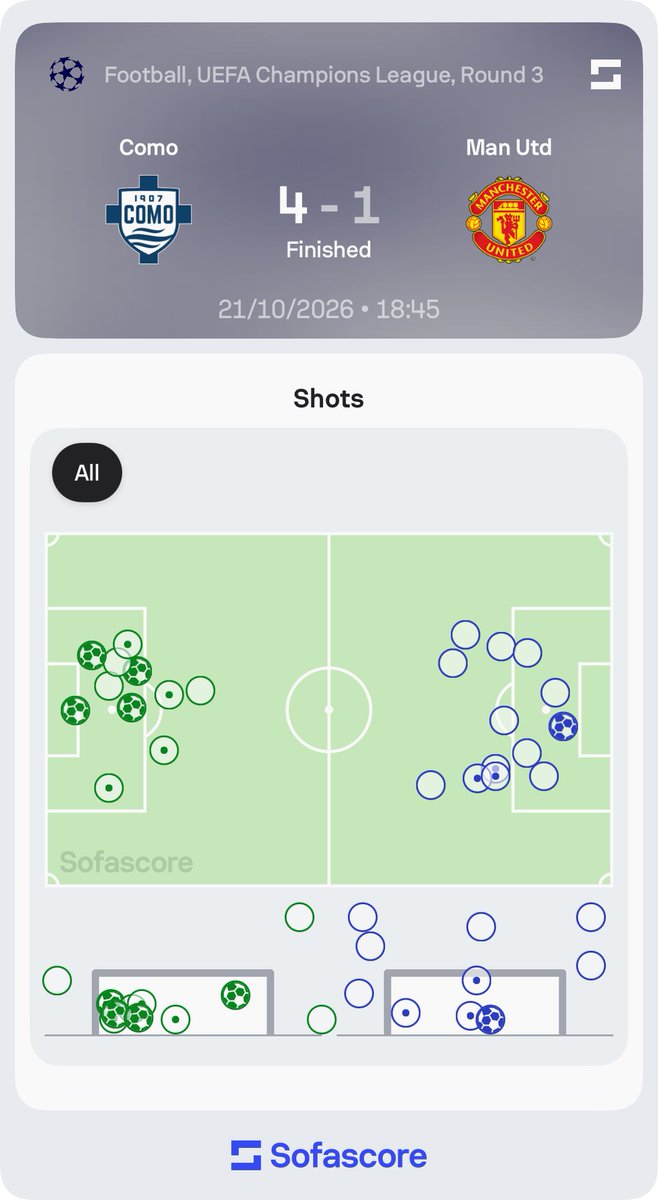 Sofascore's tweet photo. 🔴 | Not a pleasant evening on the lake shore

• xG: 2.04 – 1.05
• Shots (on target): 11 (8) – 13 (4)
• Big chances: 4 – 1
• Touches in opp. box: 19 – 16
• Possession: 55% – 45%

For the first time since 2019 (0–3 v Barcelona) Manchester United have suffered a three-goal #UCL defeat 😳