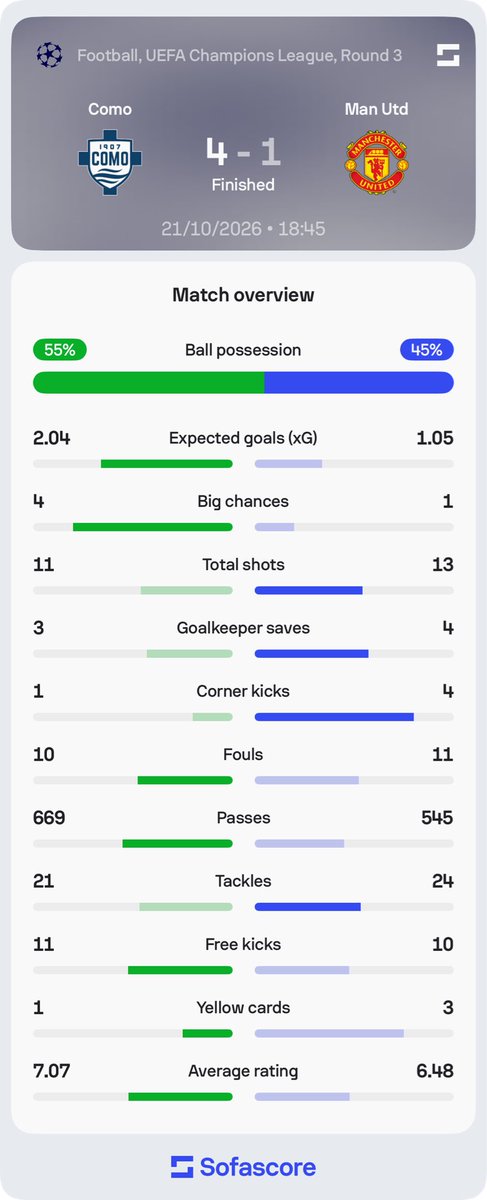 Sofascore's tweet photo. 🔴 | Not a pleasant evening on the lake shore

• xG: 2.04 – 1.05
• Shots (on target): 11 (8) – 13 (4)
• Big chances: 4 – 1
• Touches in opp. box: 19 – 16
• Possession: 55% – 45%

For the first time since 2019 (0–3 v Barcelona) Manchester United have suffered a three-goal #UCL defeat 😳
