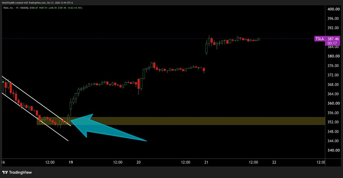 Vol888's tweet photo. $TSLA How it started vs. how it's going.

Last Friday's closing 15-minute candle was the spark 🔥 https://t.co/FVULtJV1Dq
