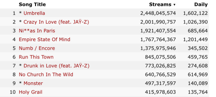 UniquaUniqe's tweet photo. Top 10 Most Streamed Jay Z Songs
1. Rihanna feature
2. Beyoncé feature
3. Kanye collab
4. Alicia collab
5. Linkin Park collab
6. Rih and Kanye collab
7. Beyoncé feature
8. Kanye collab
9. Kanye feature with Nicki Minaj &amp; Rick Ross
10. Justin Timberlake collab

Not one solo song. https://t.co/KEXsnIwSHB