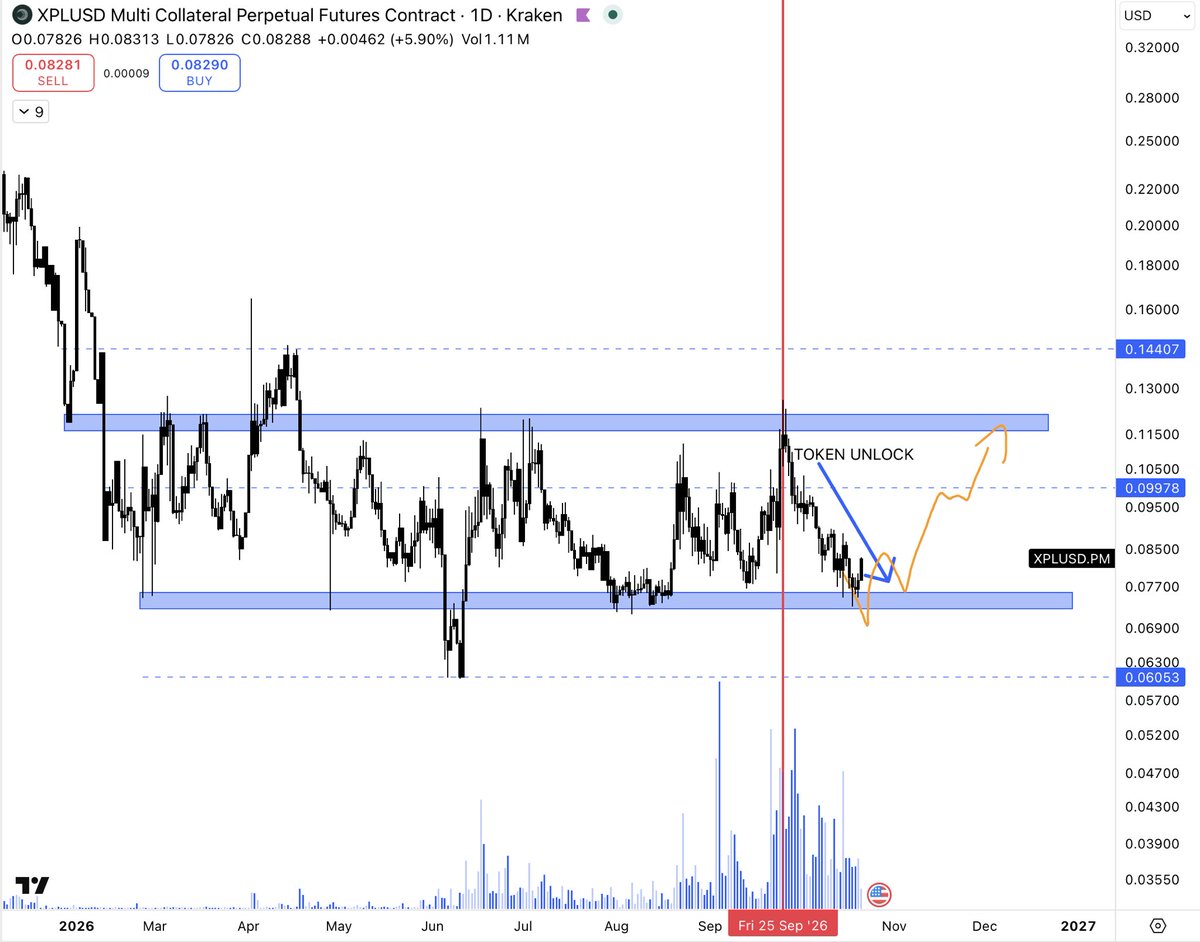 CoinCompassHQ's tweet photo. After the big Token Unlock and the inevitable sell-off, $XPL is finally showing some strenght here. 

It is forming some kind of wyck-off pattern. Which is a classic accumulation pattern.

These should be the lows at $0.07 🤝👍 https://t.co/S0QZSKwWJw
