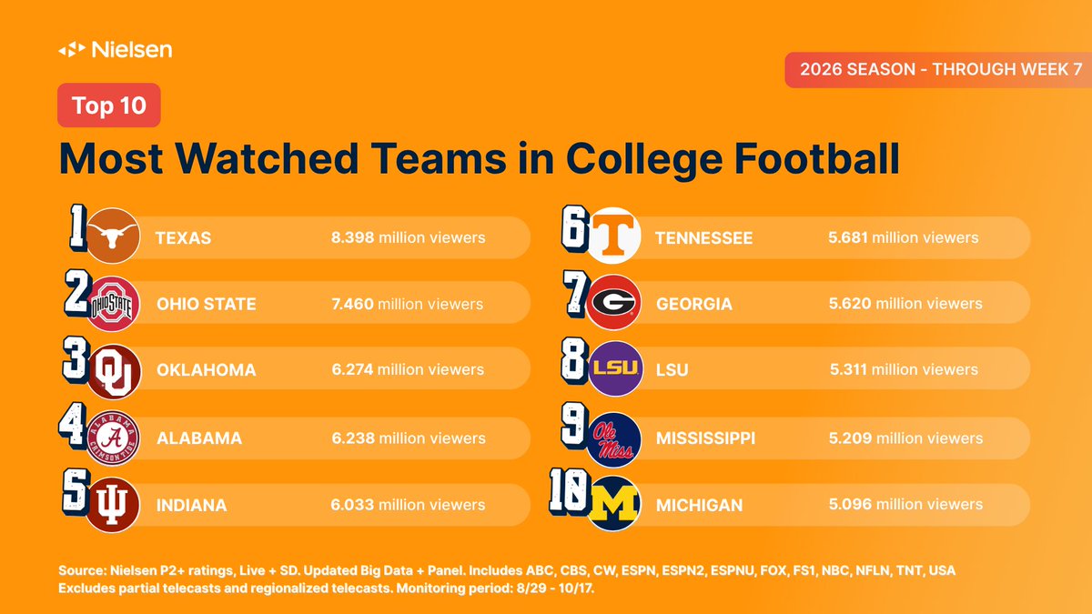 ZachOsterman's tweet photo. INBOX: Nielsen pins Indiana No. 5 on its list of "most watched teams in college football" so far this season. Gaphic courtesy of. #iufb https://t.co/i391kq8RLe