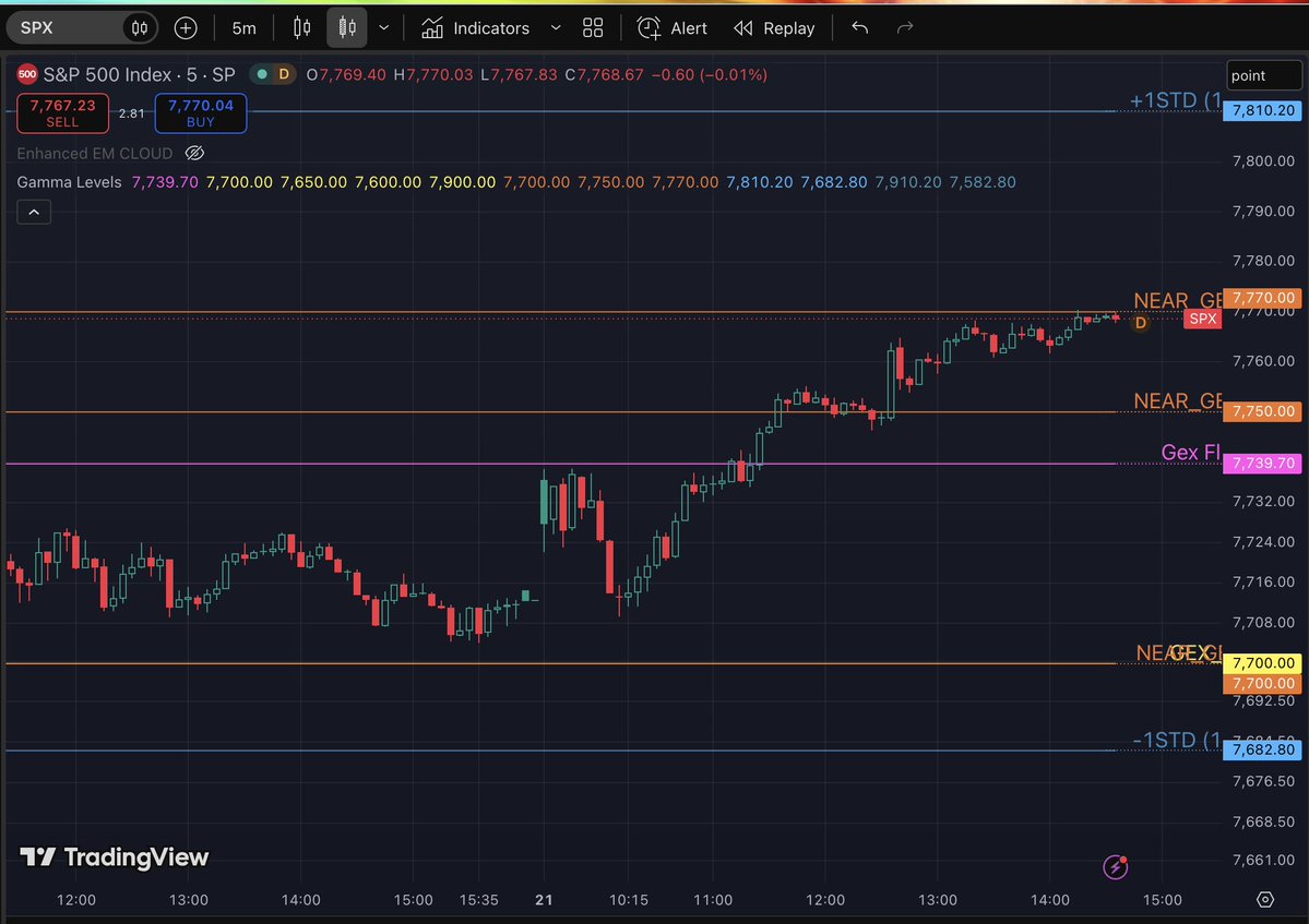 TradeVolatility's tweet photo. Our GEX map today $SPX showing 7770 resistance https://t.co/OETot7727z