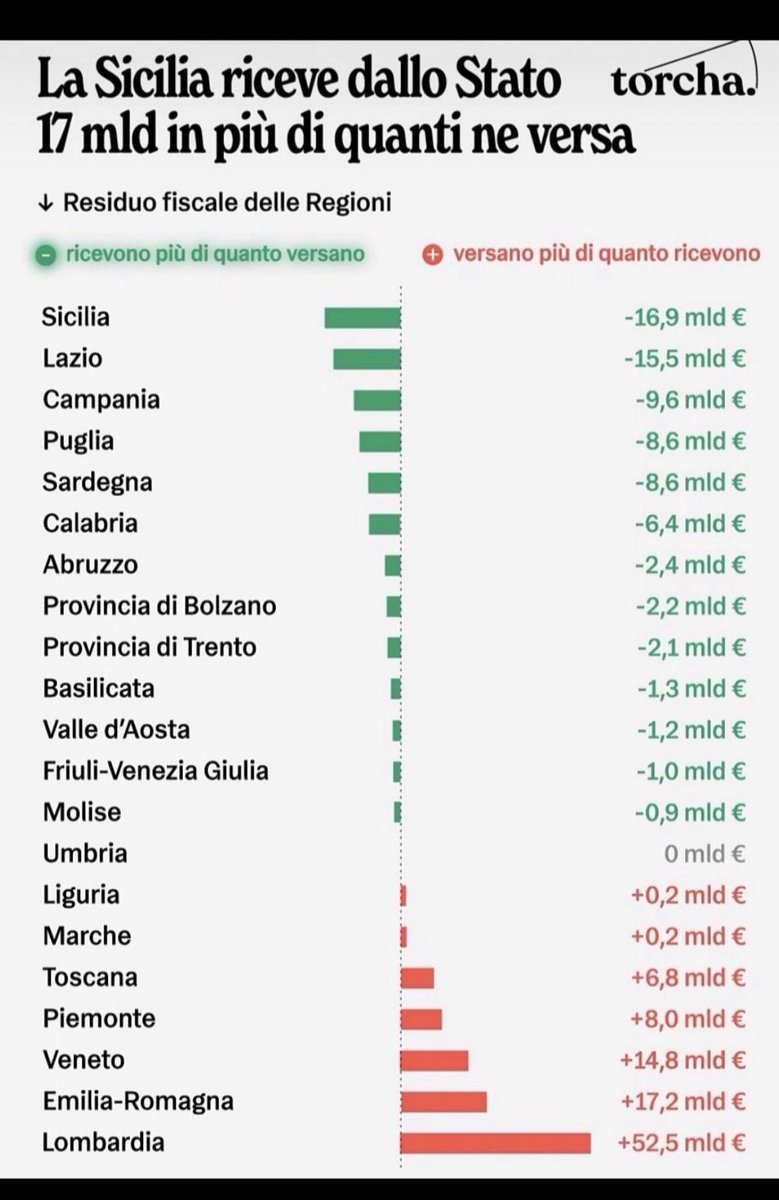 simo0909090's tweet photo. @silwts91 Il grafico parla chiaro, chissà dove finiscono quei soldi https://t.co/KlQmluJVKL