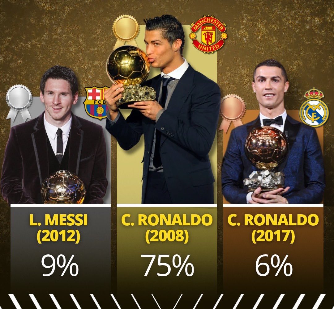CristianoXtra_'s tweet photo. Fabrizio didn’t post anything about the BALLON DOR OF ALL TIME because Ronaldo is winning it, if it was Messi he will be the first to report it.

Journalist or a PR merchant? https://t.co/v3j5fjLQzI