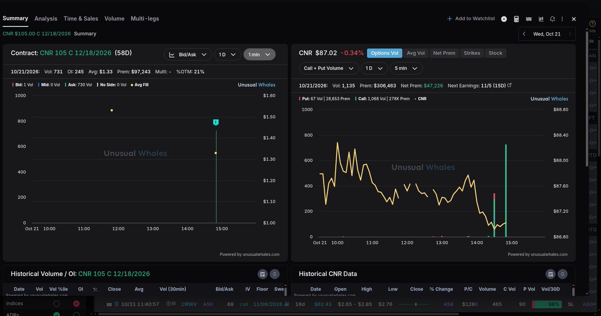 _TP888's tweet photo. 📡 RADAR

$CNR calls caught a bid that wasn't patient.
$97K in calls. 105 strike, Dec 18.
100% of it went off at the ask. https://t.co/2yScsgiwN9