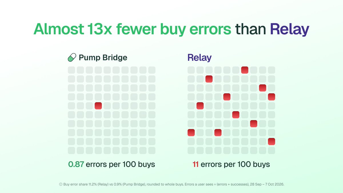 Pumpfun's tweet photo. Reliability

Relay buys error almost 13x MORE often than Pump Bridge.

- On Relay, you’ll see an error on more than 1 in 9 buys (11.2%)
- On Pump Bridge, you’ll see an error on fewer than 1 in 100 buys (0.9%)

If you trade 10 times a day, that's more than 1 error a day on average on Relay, compared with about once every 11 days on Pump Bridge.